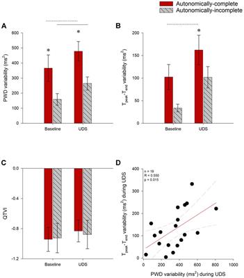 Cardiovascular and cerebrovascular responses to urodynamics testing after spinal cord injury: The influence of autonomic injury